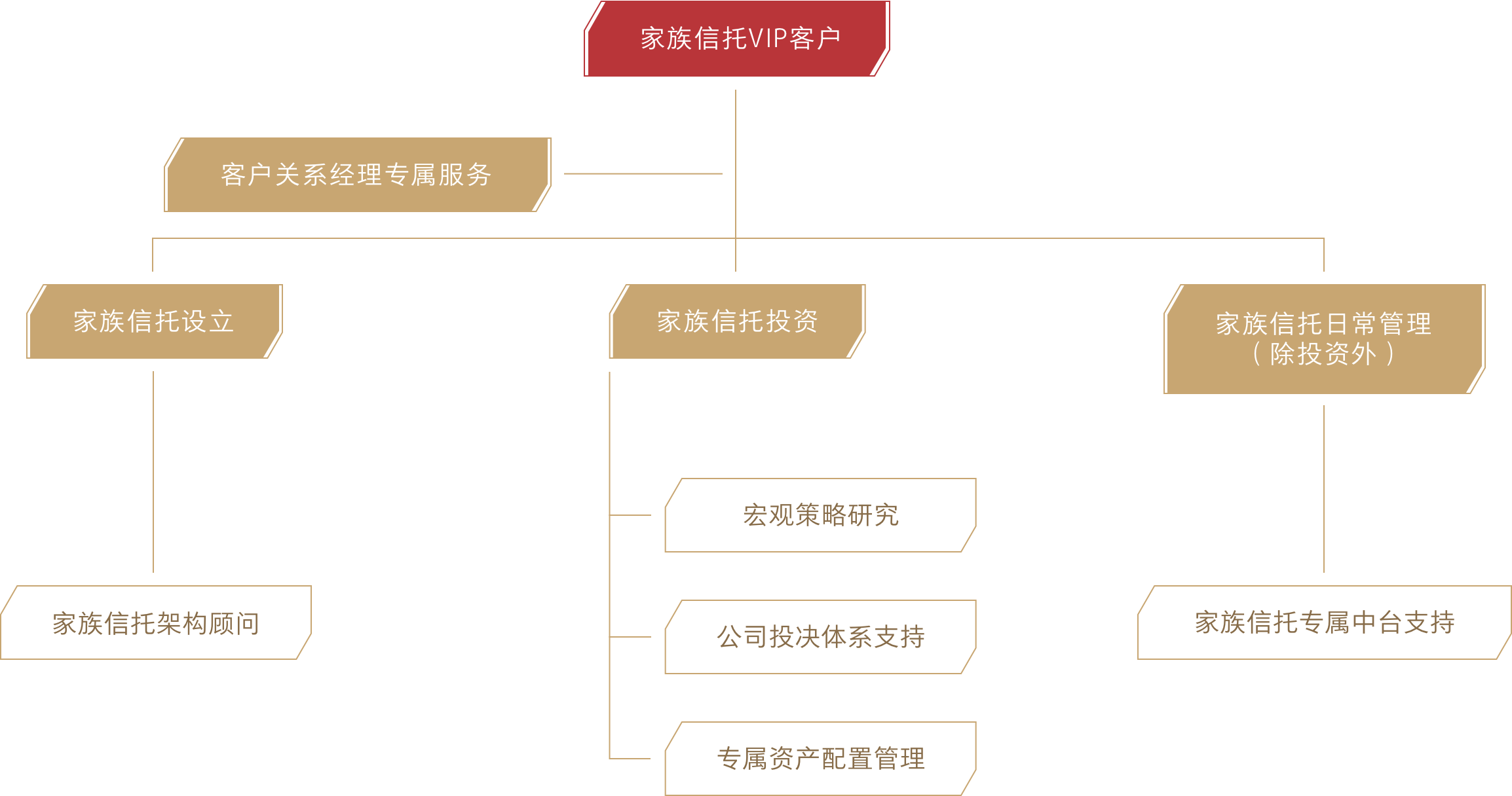家族财富体系